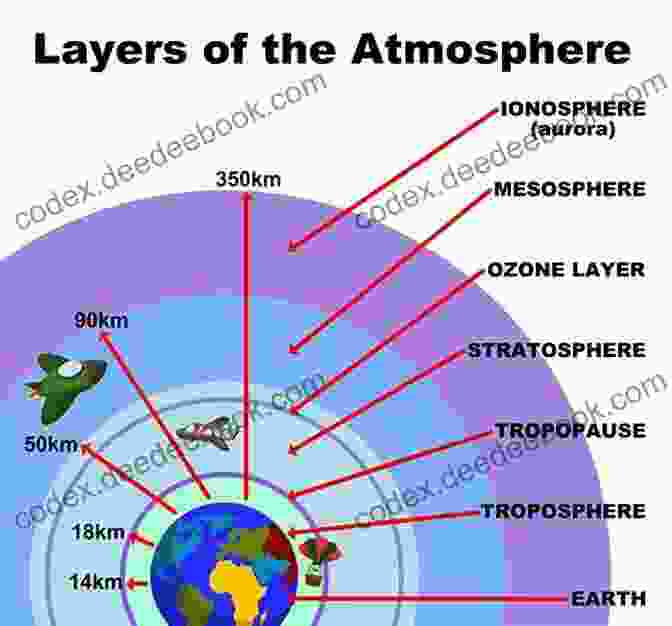 A Diagram Showing The Layers Of Earth's Atmosphere Science Encyclopedia Earth Science (Rourke S World Of Science Encyclopedia)