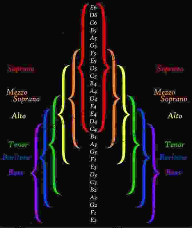 Chart Demonstrating The Vocal Range And Flexibility Of Different Voice Types Creating Musical Artistry (Improve Your Singing Voice 11)